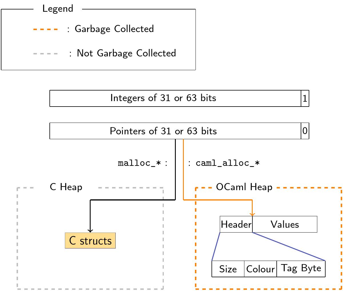 OCaml runtime data representation