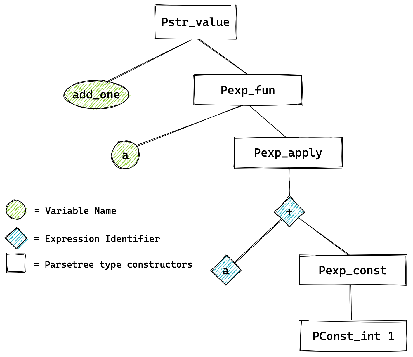 The OCaml AST for let add_one x = x + 1